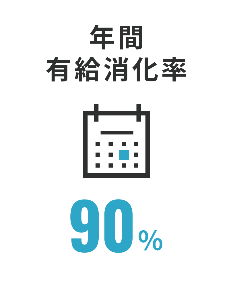 年間有給消化率90％