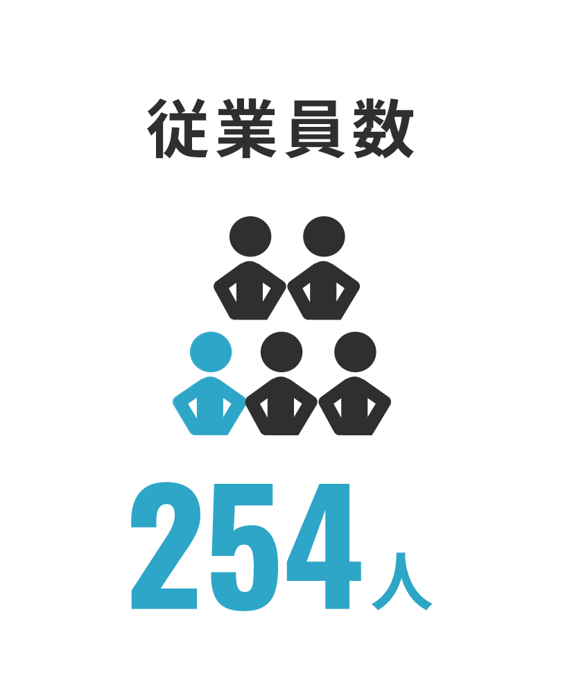 従業員数254人